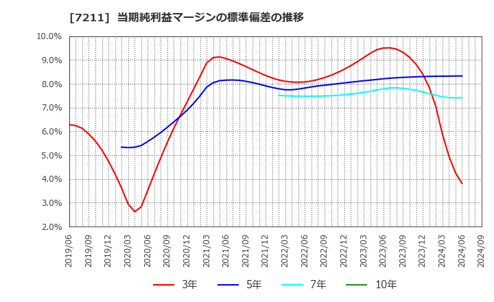 7211 三菱自動車(株): 当期純利益マージンの標準偏差の推移