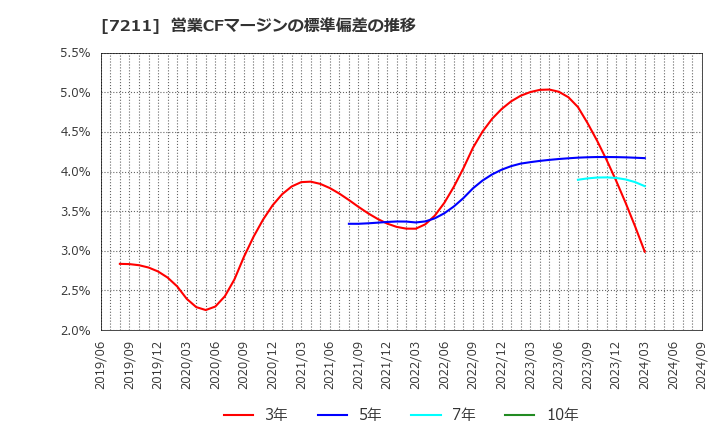 7211 三菱自動車(株): 営業CFマージンの標準偏差の推移