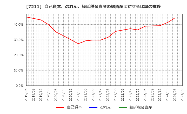 7211 三菱自動車(株): 自己資本、のれん、繰延税金資産の総資産に対する比率の推移