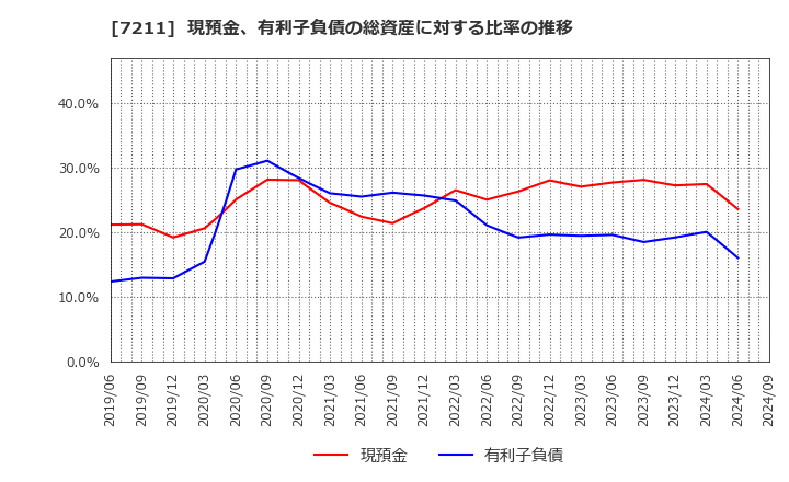 7211 三菱自動車(株): 現預金、有利子負債の総資産に対する比率の推移