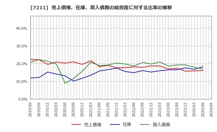 7211 三菱自動車(株): 売上債権、在庫、買入債務の総資産に対する比率の推移