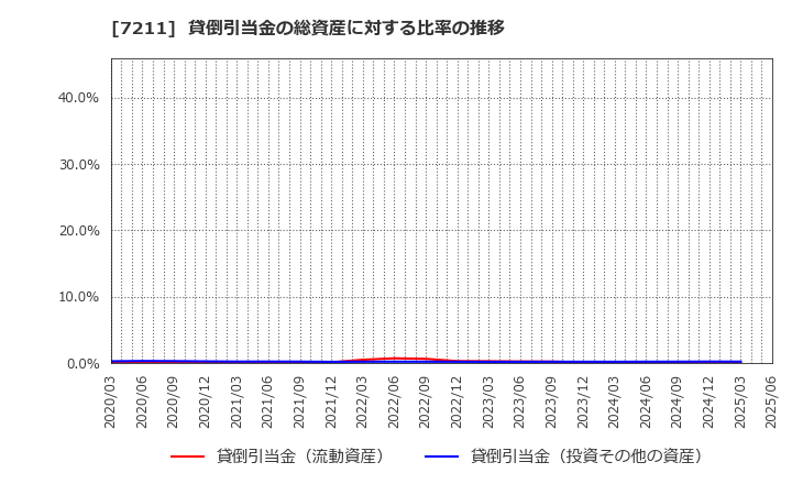 7211 三菱自動車(株): 貸倒引当金の総資産に対する比率の推移