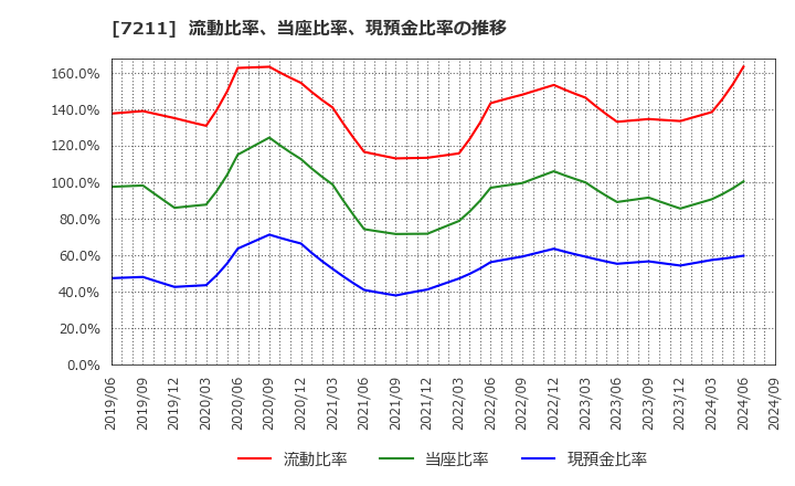 7211 三菱自動車(株): 流動比率、当座比率、現預金比率の推移