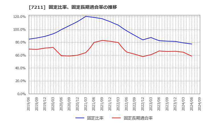 7211 三菱自動車(株): 固定比率、固定長期適合率の推移