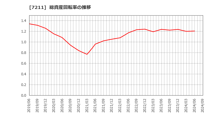 7211 三菱自動車(株): 総資産回転率の推移