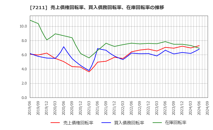 7211 三菱自動車(株): 売上債権回転率、買入債務回転率、在庫回転率の推移