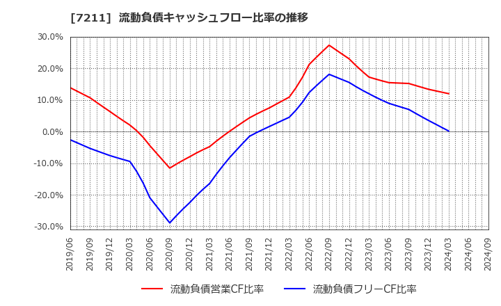 7211 三菱自動車(株): 流動負債キャッシュフロー比率の推移