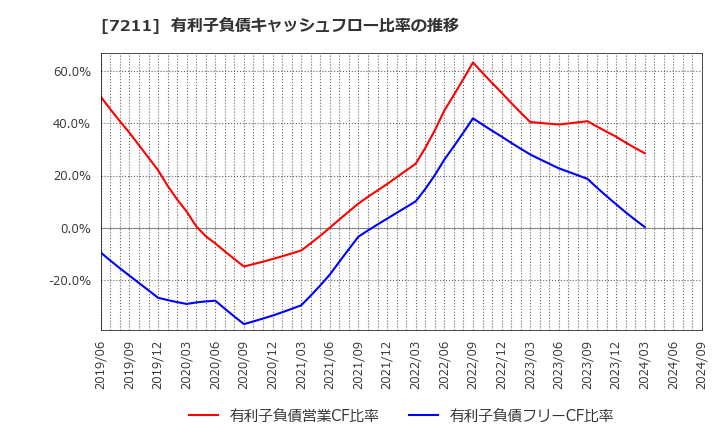 7211 三菱自動車(株): 有利子負債キャッシュフロー比率の推移