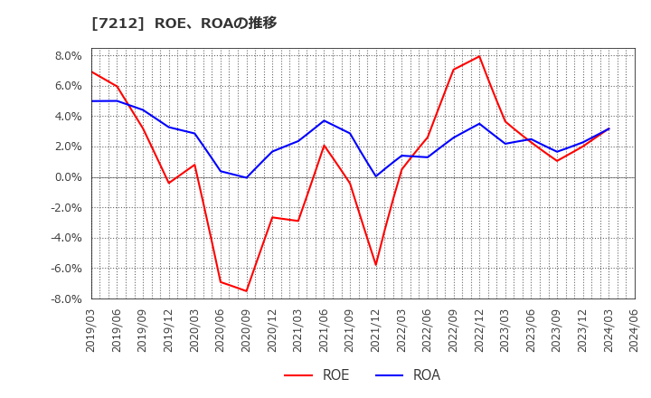 7212 (株)エフテック: ROE、ROAの推移