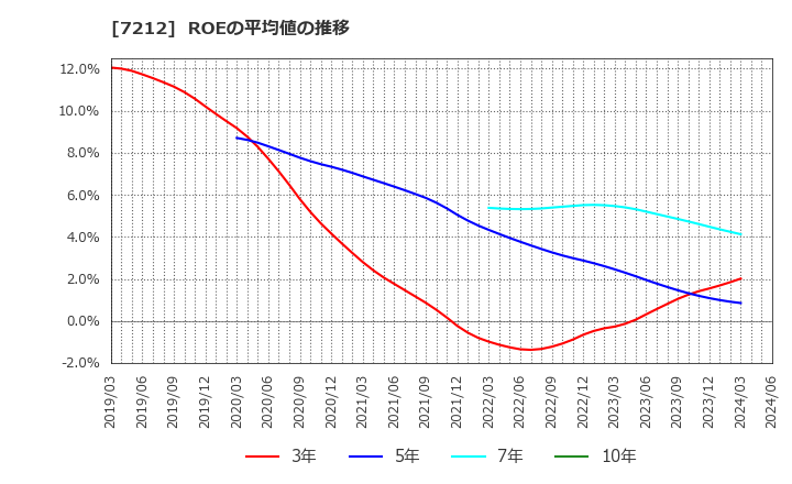 7212 (株)エフテック: ROEの平均値の推移