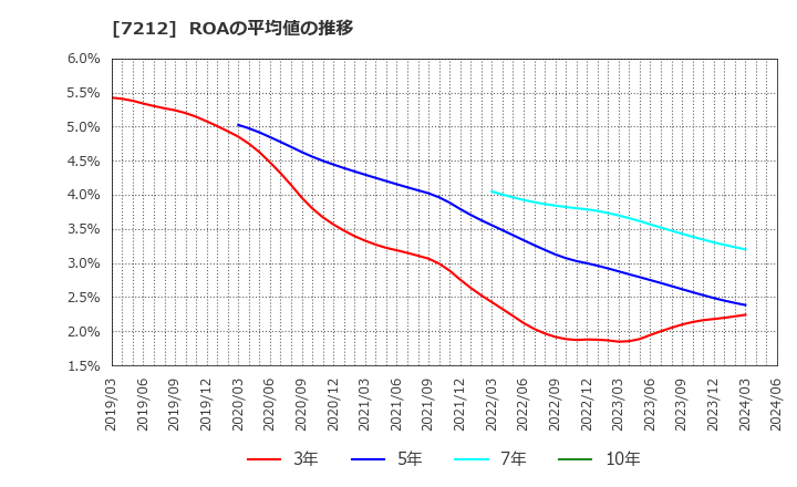7212 (株)エフテック: ROAの平均値の推移