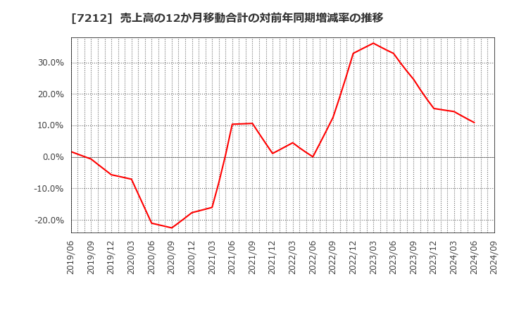 7212 (株)エフテック: 売上高の12か月移動合計の対前年同期増減率の推移