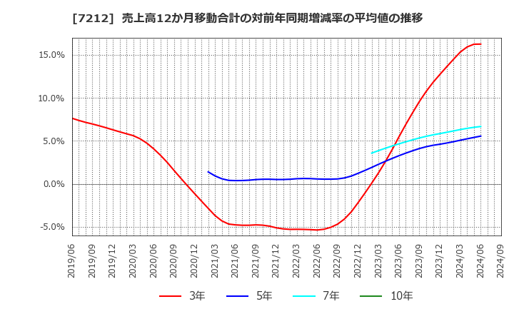 7212 (株)エフテック: 売上高12か月移動合計の対前年同期増減率の平均値の推移