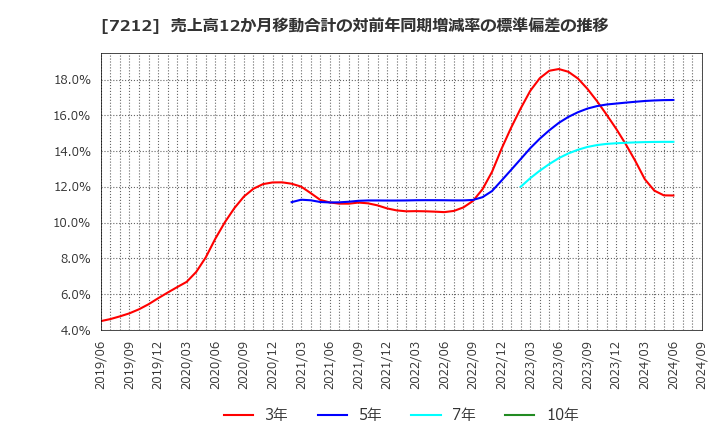 7212 (株)エフテック: 売上高12か月移動合計の対前年同期増減率の標準偏差の推移