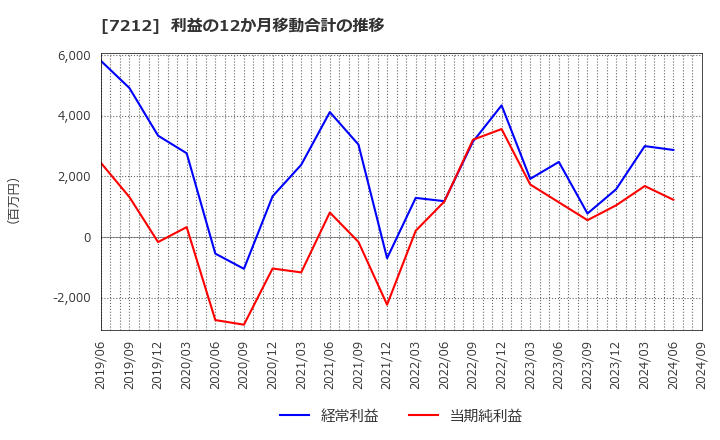 7212 (株)エフテック: 利益の12か月移動合計の推移