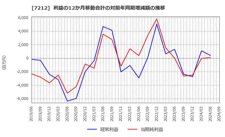 7212 (株)エフテック: 利益の12か月移動合計の対前年同期増減額の推移