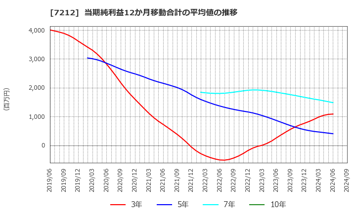 7212 (株)エフテック: 当期純利益12か月移動合計の平均値の推移