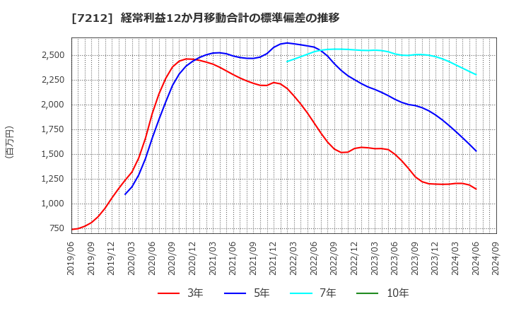 7212 (株)エフテック: 経常利益12か月移動合計の標準偏差の推移