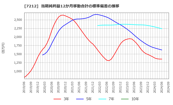 7212 (株)エフテック: 当期純利益12か月移動合計の標準偏差の推移