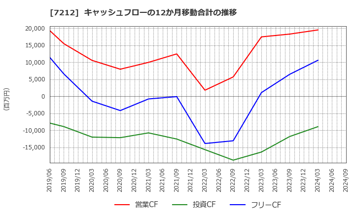 7212 (株)エフテック: キャッシュフローの12か月移動合計の推移