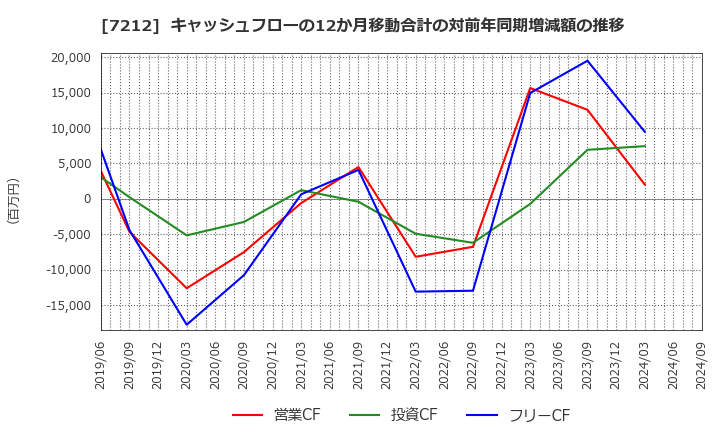 7212 (株)エフテック: キャッシュフローの12か月移動合計の対前年同期増減額の推移