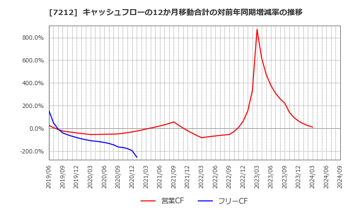 7212 (株)エフテック: キャッシュフローの12か月移動合計の対前年同期増減率の推移