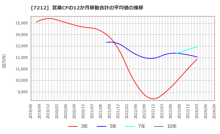 7212 (株)エフテック: 営業CFの12か月移動合計の平均値の推移