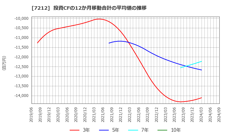 7212 (株)エフテック: 投資CFの12か月移動合計の平均値の推移