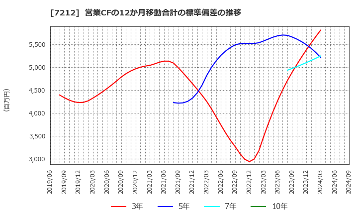 7212 (株)エフテック: 営業CFの12か月移動合計の標準偏差の推移