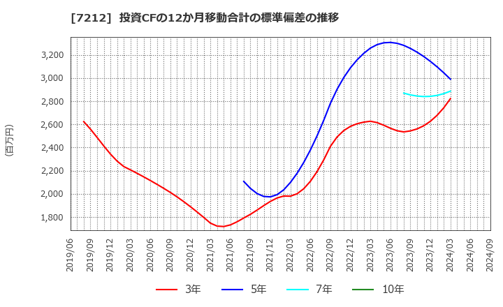 7212 (株)エフテック: 投資CFの12か月移動合計の標準偏差の推移