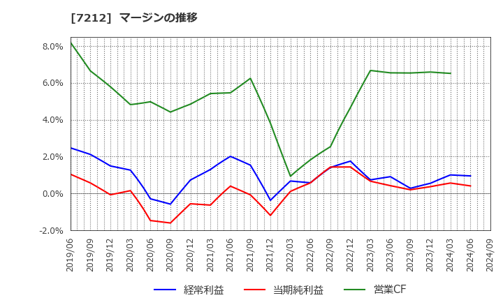 7212 (株)エフテック: マージンの推移