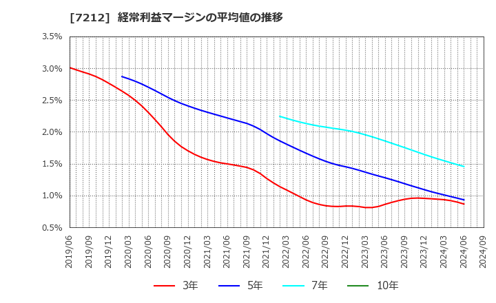 7212 (株)エフテック: 経常利益マージンの平均値の推移