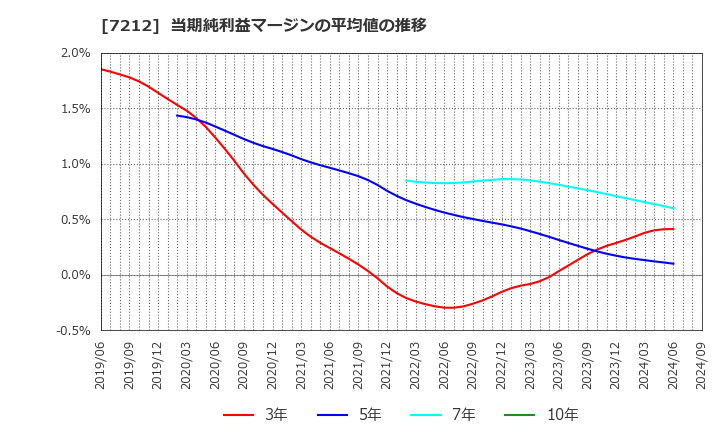 7212 (株)エフテック: 当期純利益マージンの平均値の推移