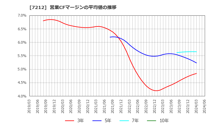7212 (株)エフテック: 営業CFマージンの平均値の推移