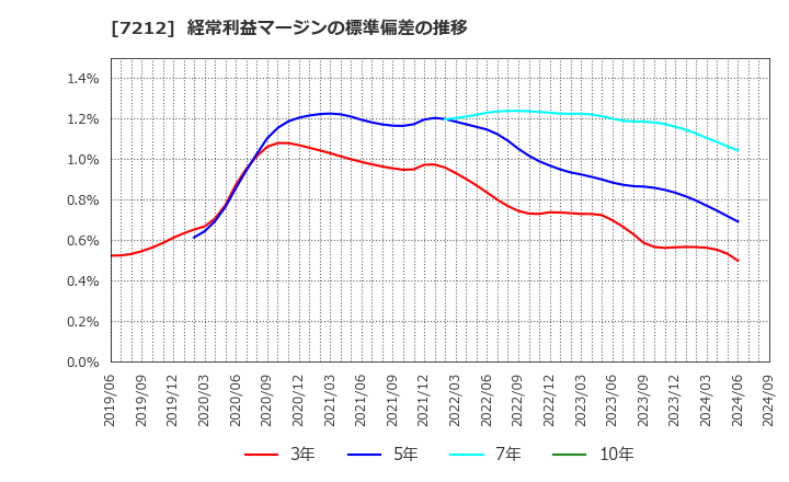 7212 (株)エフテック: 経常利益マージンの標準偏差の推移