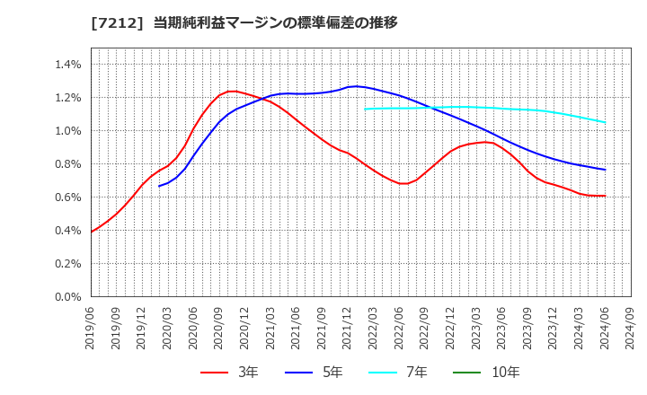 7212 (株)エフテック: 当期純利益マージンの標準偏差の推移