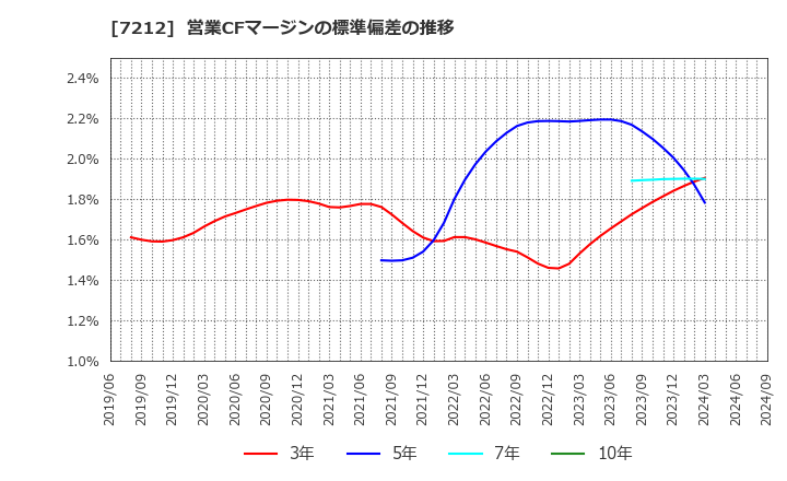 7212 (株)エフテック: 営業CFマージンの標準偏差の推移