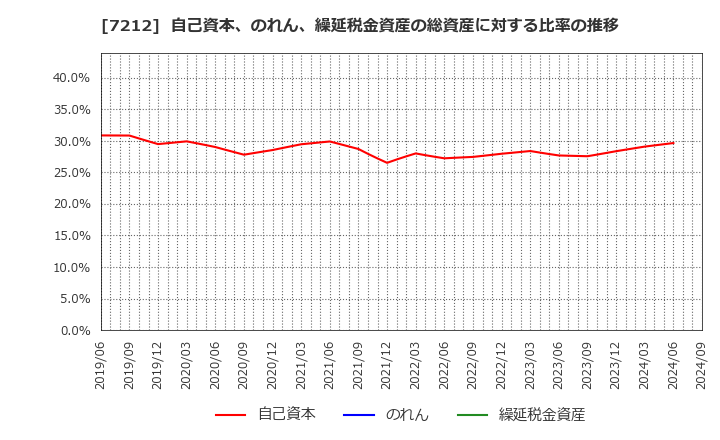 7212 (株)エフテック: 自己資本、のれん、繰延税金資産の総資産に対する比率の推移