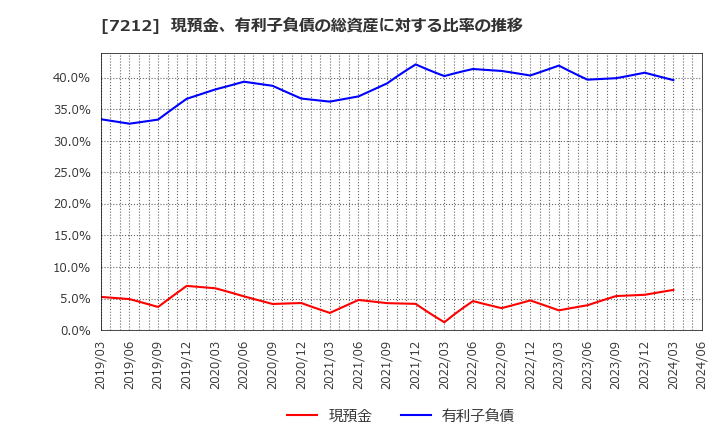 7212 (株)エフテック: 現預金、有利子負債の総資産に対する比率の推移