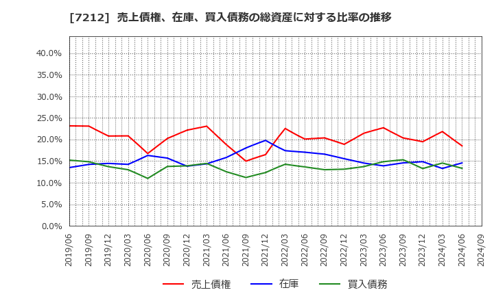 7212 (株)エフテック: 売上債権、在庫、買入債務の総資産に対する比率の推移