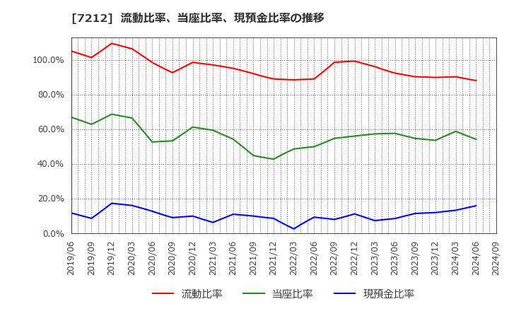 7212 (株)エフテック: 流動比率、当座比率、現預金比率の推移