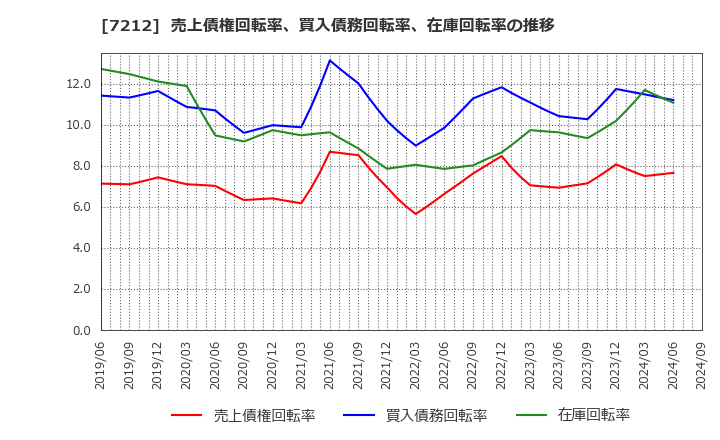 7212 (株)エフテック: 売上債権回転率、買入債務回転率、在庫回転率の推移