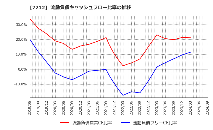 7212 (株)エフテック: 流動負債キャッシュフロー比率の推移