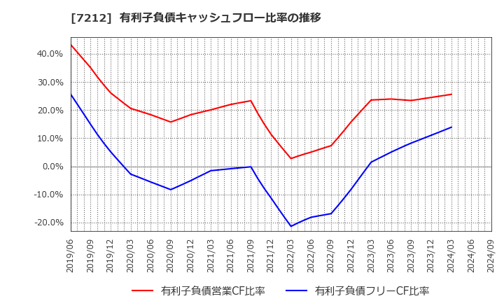 7212 (株)エフテック: 有利子負債キャッシュフロー比率の推移