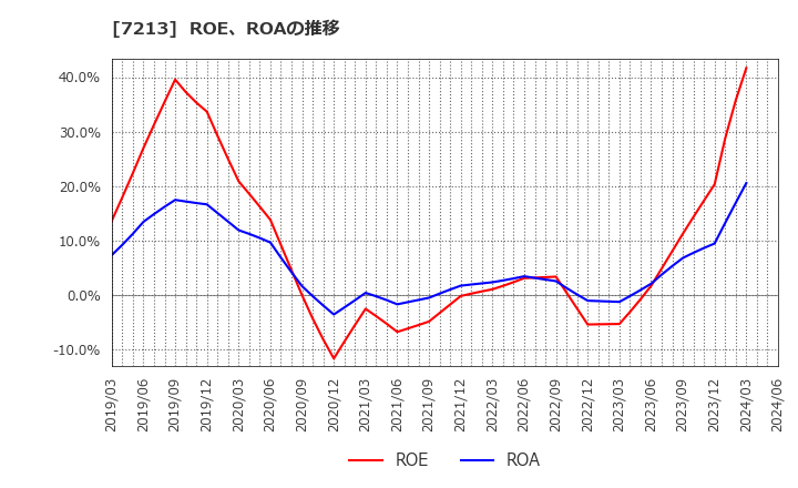 7213 レシップホールディングス(株): ROE、ROAの推移