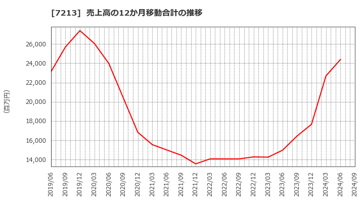 7213 レシップホールディングス(株): 売上高の12か月移動合計の推移