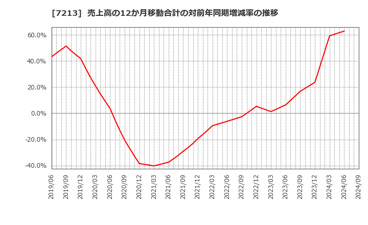 7213 レシップホールディングス(株): 売上高の12か月移動合計の対前年同期増減率の推移