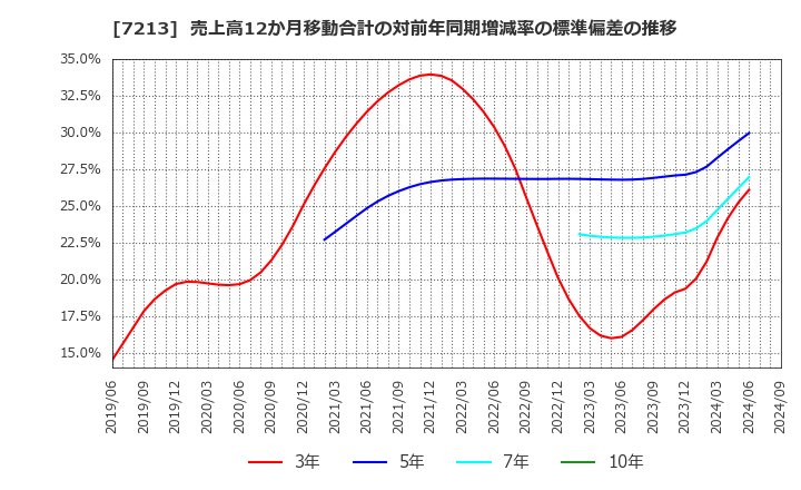 7213 レシップホールディングス(株): 売上高12か月移動合計の対前年同期増減率の標準偏差の推移