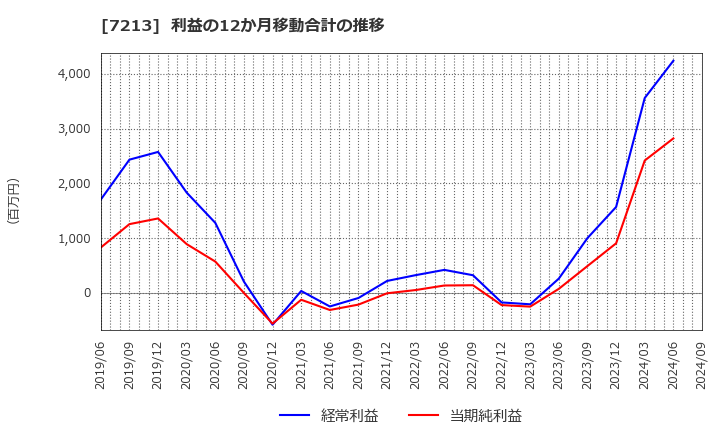 7213 レシップホールディングス(株): 利益の12か月移動合計の推移