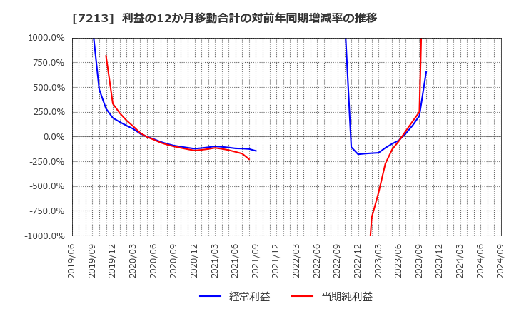 7213 レシップホールディングス(株): 利益の12か月移動合計の対前年同期増減率の推移